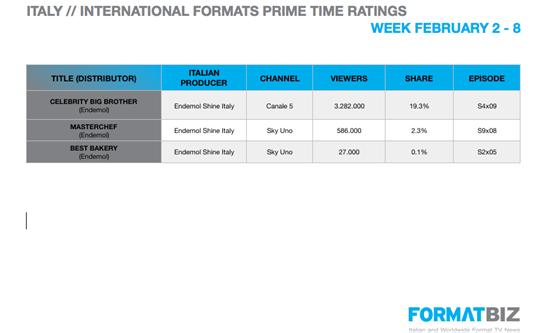 Prime time performance of int'l formats / Week 2-8 February